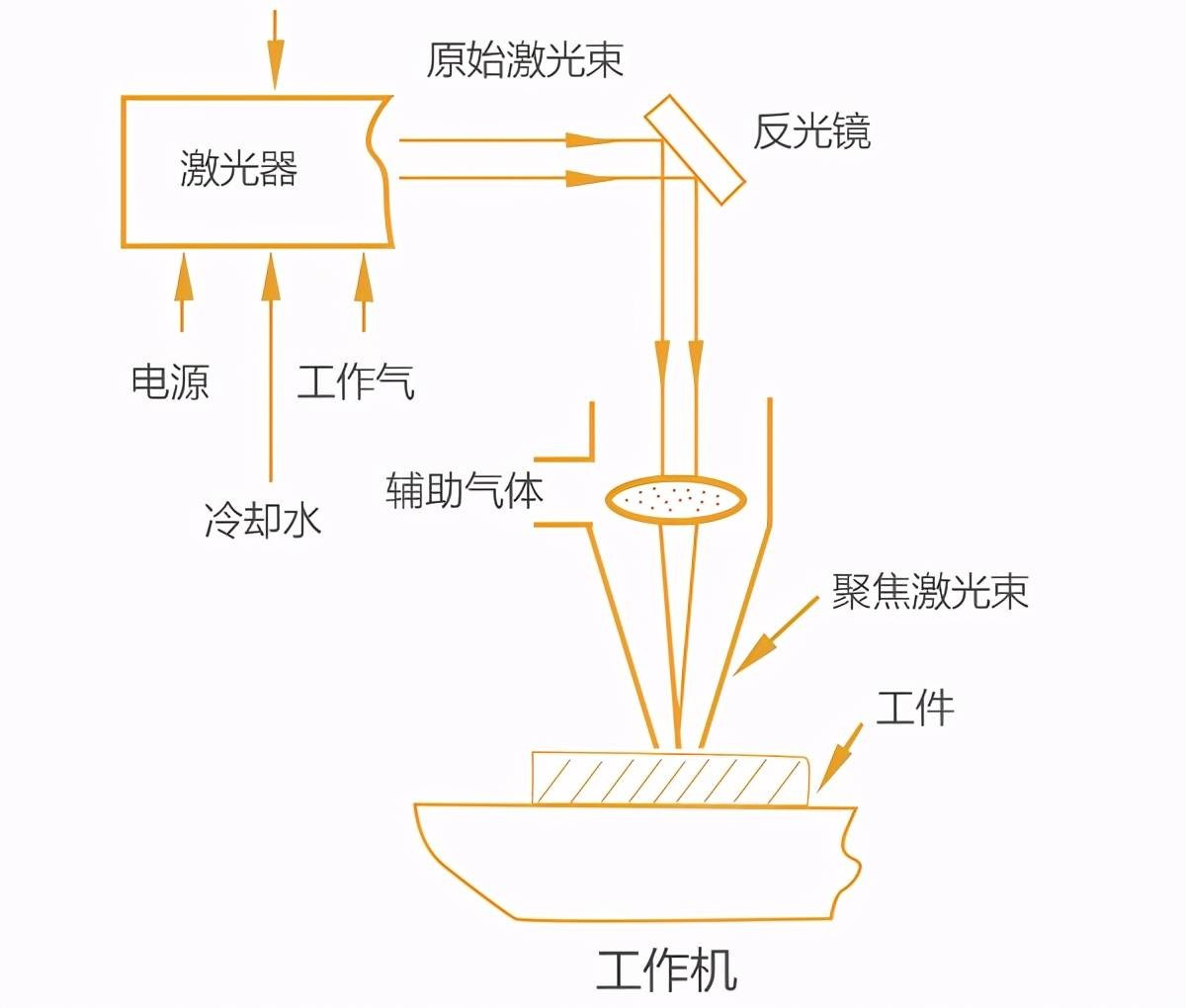 激光切割機(jī)用什么氣體切割?不同氣體對激光切割效果的影響大不同 激光切割機(jī)用什么氣體切割?不同氣體對激光切割效果的影響大不同